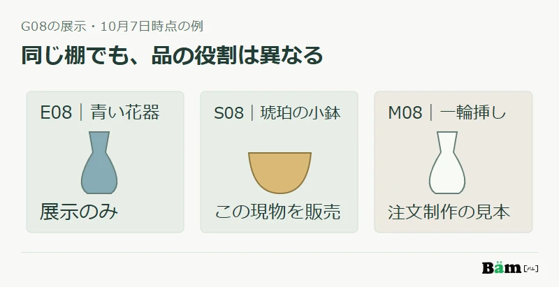 E08は展示のみ、S08は現物を販売、M08は注文制作の見本という三つの役割を示す図