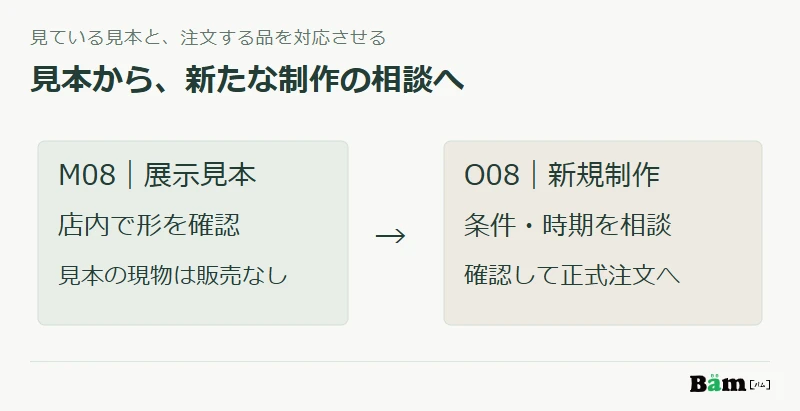 店内に置くM08の見本と、条件を確認して新しく制作するO08を分ける図