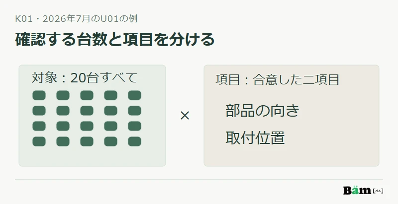 20台すべてを確認することと、部品の向きと取付位置という確認項目の範囲を分ける図