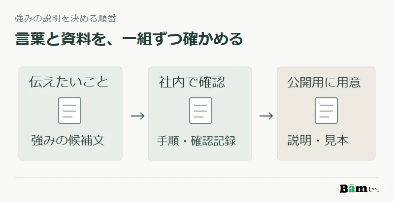強みの候補文を社内の手順と確認記録で確かめ、公開用の説明と見本へつなぐ図
