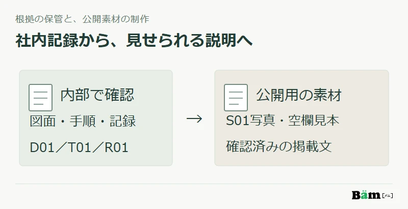 内部の確認記録、公開する説明見本、確認済みの掲載文を役割別に整理する図