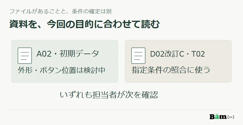 初期データA02は形状検討の参考、図面D02改訂Cと仕様表T02は指定条件の確認に使い、どちらも担当者の確認へ進む図