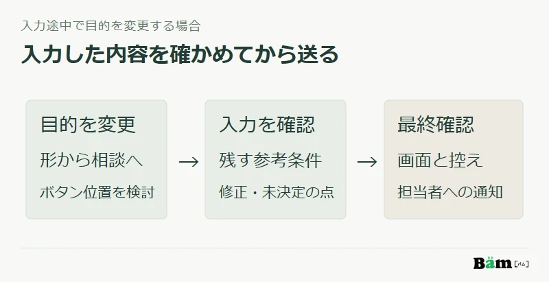 相談目的を変えた際に、入力済み条件を確認し、未決定の点を添えて最終確認へ進む図