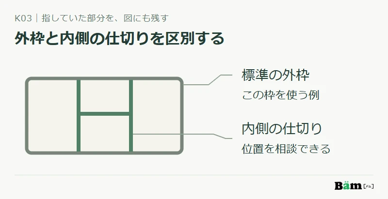 標準の外枠と内側の仕切りをラベルで区別し、仕切り位置の相談範囲を示すトレーの構成図
