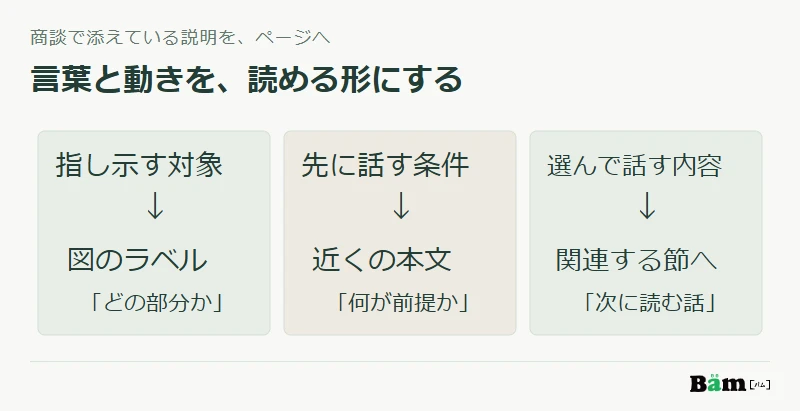 指し示す対象は図のラベルへ、前に説明した条件は近くの本文へ、選んで話す内容は関連する節への案内へ移す図