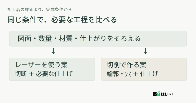 同じ図面、数量、材質、仕上がりを前提に、レーザーを使う案と切削で作る案の工程を比較する図