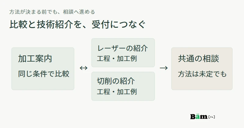 加工案内の比較から各技術の詳しい説明を読み、方法が未定でも共通の相談へ進めるページの関係図