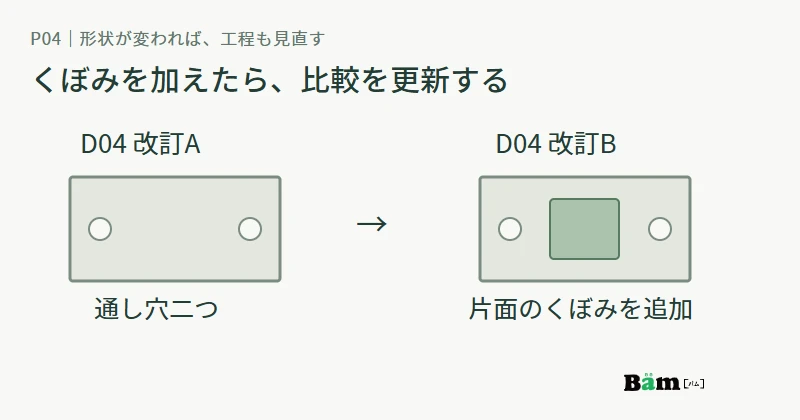通し穴のある改訂Aの平板に、改訂Bでは片面のくぼみを追加し、必要な工程を再確認する図