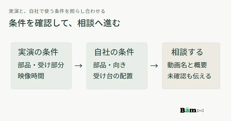 動画の実演条件を確認してから、自社の部品と受け台の条件を整理し、相談へ進む流れの図