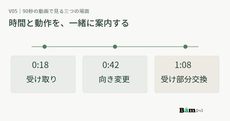 90秒の動画で、0分18秒の受け取り、0分42秒の向き変更、1分08秒の受け部分交換を案内する図