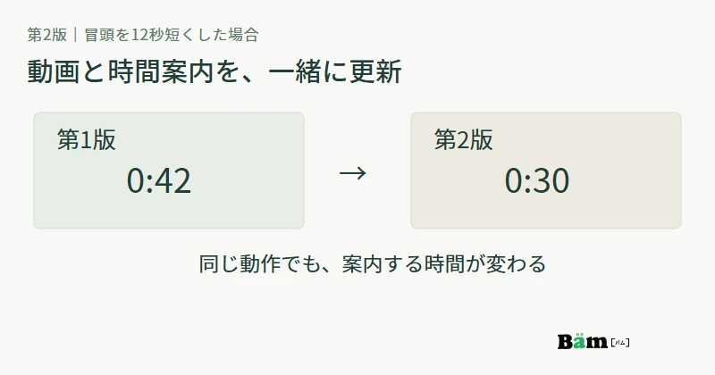第2版では向きを変える場面が0分42秒から0分30秒へ移り、動画に合わせて時間案内とリンクも更新する図