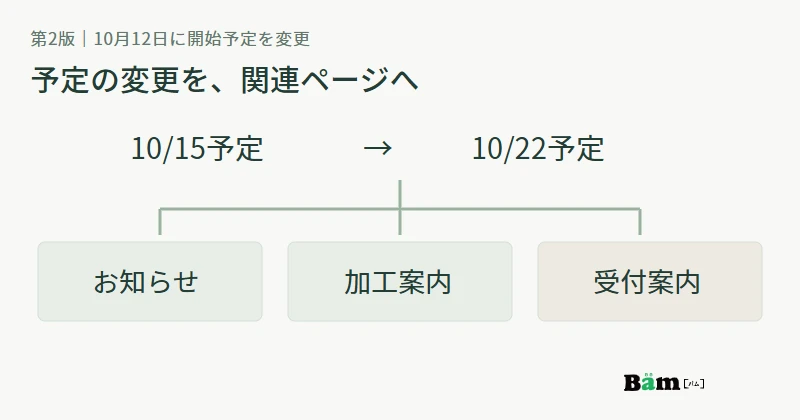 追加条件の受付開始予定を10月15日から22日へ変更し、お知らせ、加工案内、受付案内をそろえて更新する図