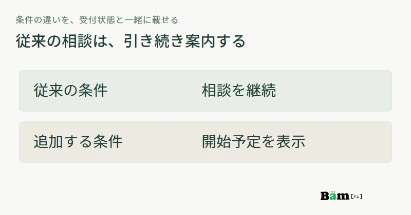 加工案内で従来条件の相談を継続し、新たに追加する条件には受付開始の状態を別に表示する図