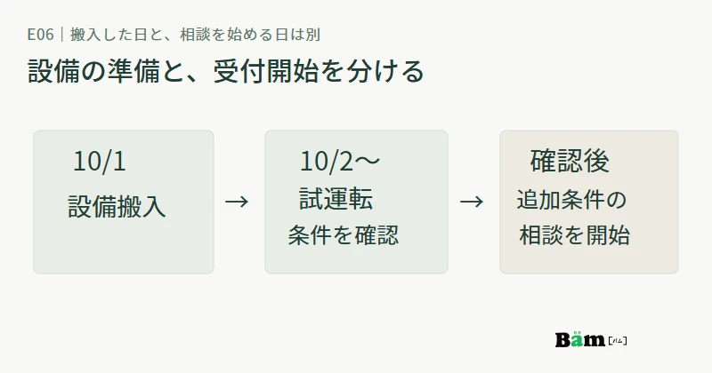 設備搬入、試運転と条件確認、追加条件の相談受付開始を別の段階として示す図