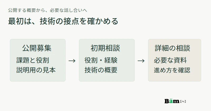 公開募集で課題と役割を伝え、初期相談で技術の概要を確認し、その後に詳細資料と進め方を相談する図