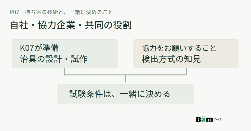 K07が治具の設計と試作を担当し、協力企業に検出方式の知見を求め、試験条件を共同で決める役割の図