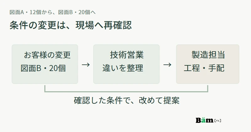 図面Bと数量20個への変更を技術営業が整理し、製造担当へ再確認してからお客様への提案に戻す図