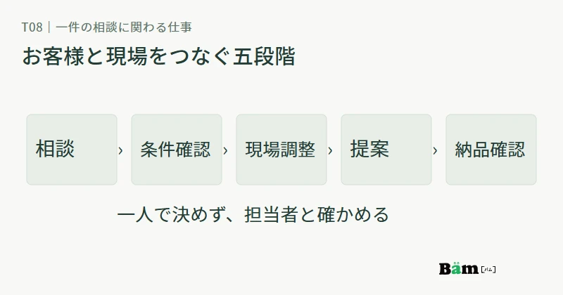 技術営業が相談、条件確認、現場調整、提案、納品確認の五段階に関わる仕事の流れ図