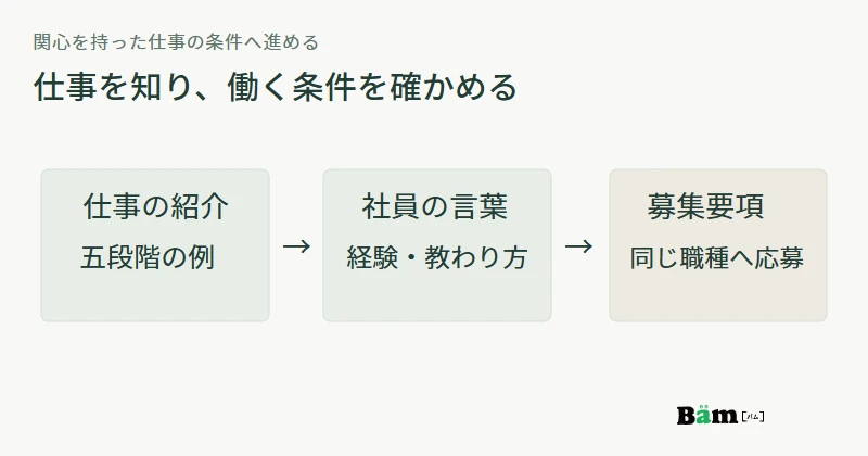技術営業の仕事紹介から社員の言葉と働く条件を確認し、同じ職種の応募へ進む採用ページの構成図