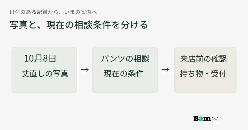 10月8日の丈直しの作業写真から、現在のパンツの相談条件を確認し、来店前の案内へ進む図
