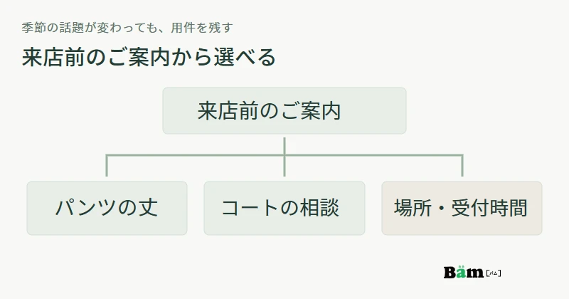 共通の来店前案内から、パンツの丈、コートのお直し、場所と受付時間の三つへ進む図