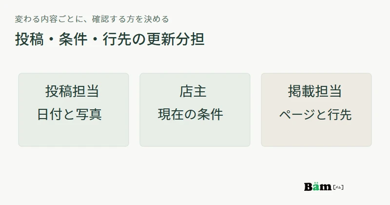 投稿担当が日付と写真、店主が現在の条件、掲載担当がページと行先を確認する更新分担の図
