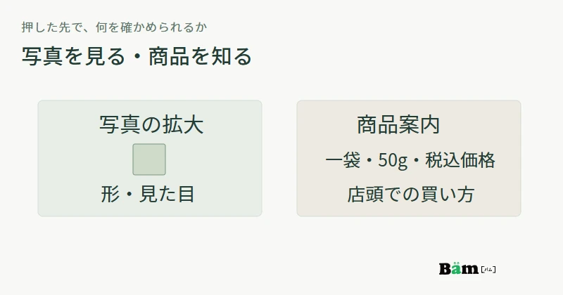 写真の拡大では見た目を確かめ、商品案内では販売単位と価格を読むという役割の違いを示す図