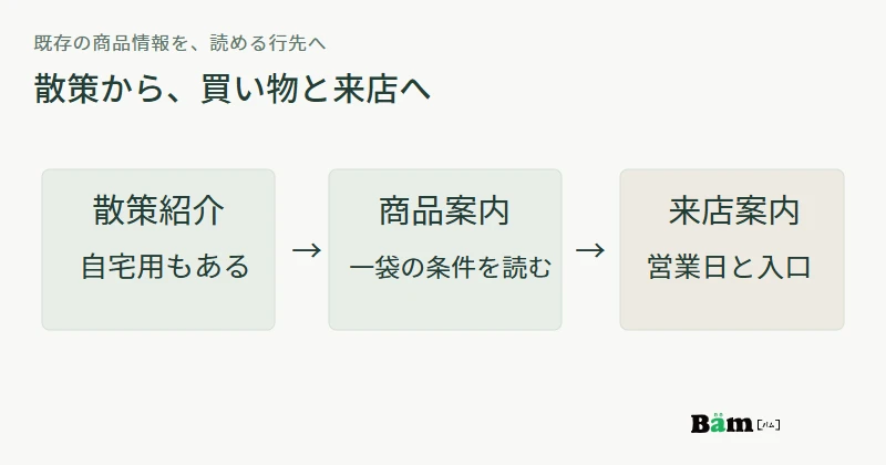 散策紹介から既存の商品案内へ進み、一袋の条件を読んでから営業時間と入口を確認する流れ