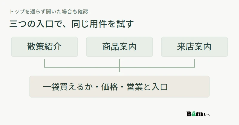 散策紹介、商品案内、来店案内の三つの入口から、一袋を買えるか、価格、営業と入口を確かめる図