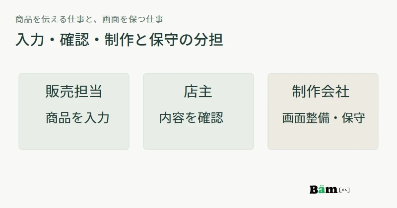 販売担当の入力、店主の内容確認、制作会社の画面整備と保守を分ける図