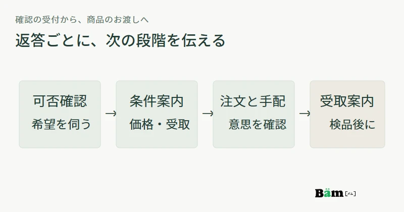 可否確認、条件案内、注文と手配、受取案内の四段階を横に並べた図