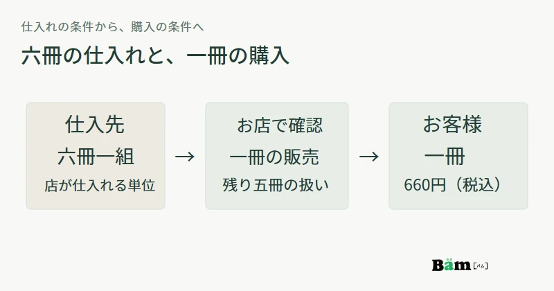 仕入先の六冊一組という条件を店が確認し、お客様へ一冊の購入条件を案内する関係を示す図