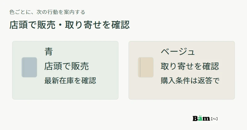 青のノートは店頭で販売、ベージュのノートは取り寄せの可否を確認するという二つの入手方法を示す図