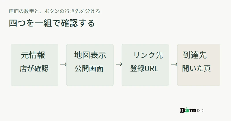店の元情報、地図の公開表示、設定されたリンク先、最後に開いたページの四点を順に確認する図