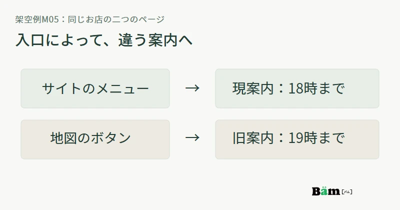 サイトのメニューからは現案内の18時へ、地図のウェブサイトボタンからは旧案内の19時へ進んでしまう二つの経路を示す図