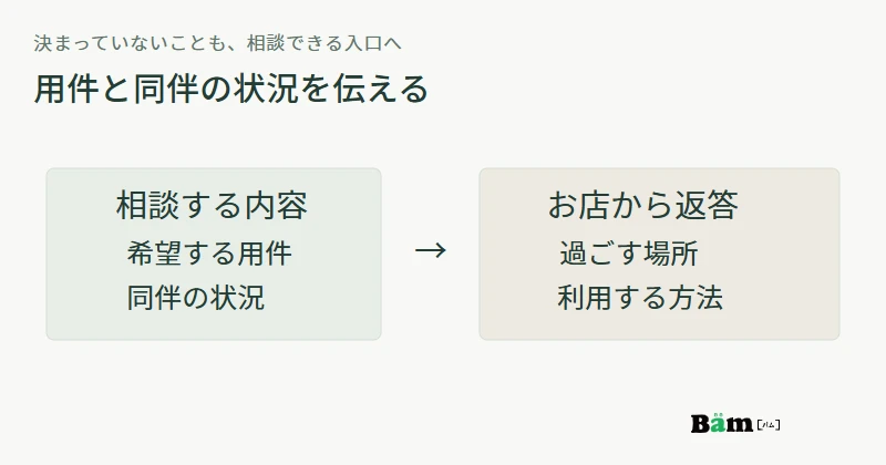 希望する用件と同伴の状況をお店へ伝え、利用できる場所と方法について返答を受ける流れを示す図