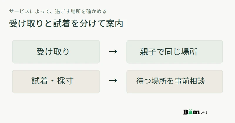 品物の受け取りでは親子が同じ場所で過ごし、試着や採寸ではお子様の待つ場所を事前に確認するという二つの場面を示す図