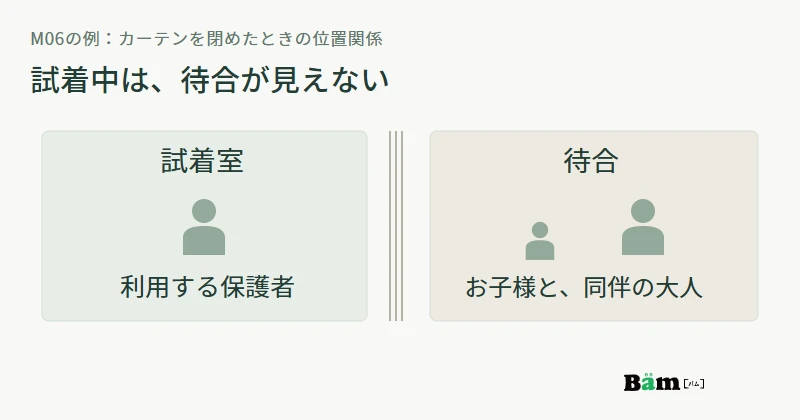 カーテン内で試着する保護者と、待合でお子様と一緒に過ごす別の大人の位置関係を示す図