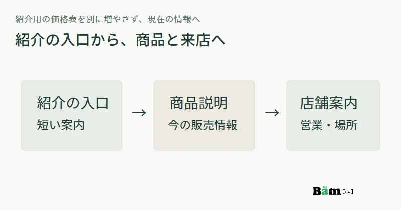紹介用の短い入口から現在の商品説明を確認し、店舗案内へ進む流れを示す図
