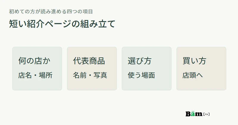 紹介用ページを何の店か、代表商品、選び方、買い方の四項目で構成する図