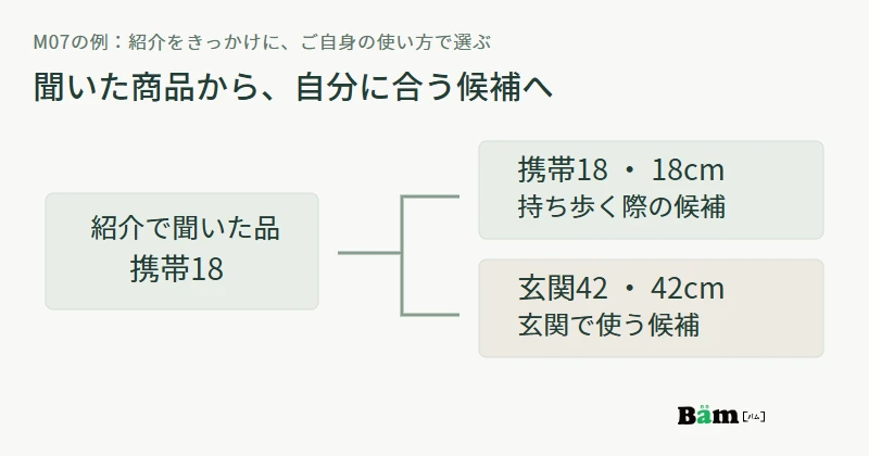 紹介で聞いた携帯18を確かめたあと、自分の用途に合わせて携帯18と玄関42を選ぶ関係を示す図