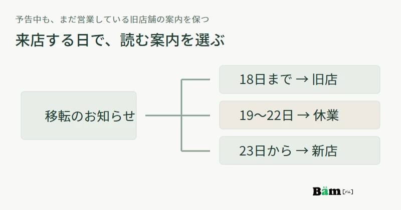 移転の予告から、来店日に応じて旧店舗、休業案内、新店舗を確認する関係を示す図
