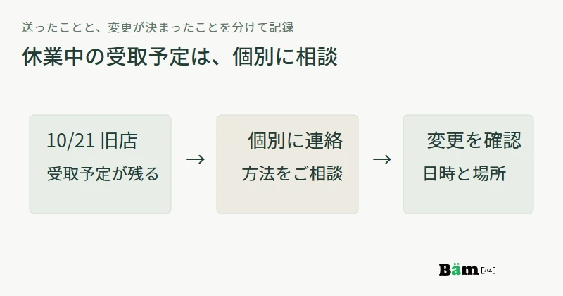 10月21日の旧店舗受取予定を見つけ、個別に連絡し、変更日時と場所の合意を確認する流れを示す図