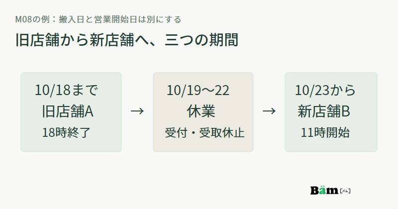 10月18日まで旧店舗、19日から22日は休業、23日11時から新店舗という三つの期間を示す図