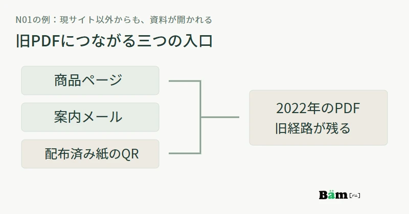 商品ページ、案内メール、配布済みの紙の二次元コードから同じ旧アクセスPDFが開く関係を示す図