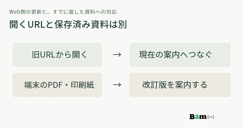 旧URLから開く案内は移行を整え、端末に保存済みのPDFや印刷済みの紙は別に差し替えを案内する図