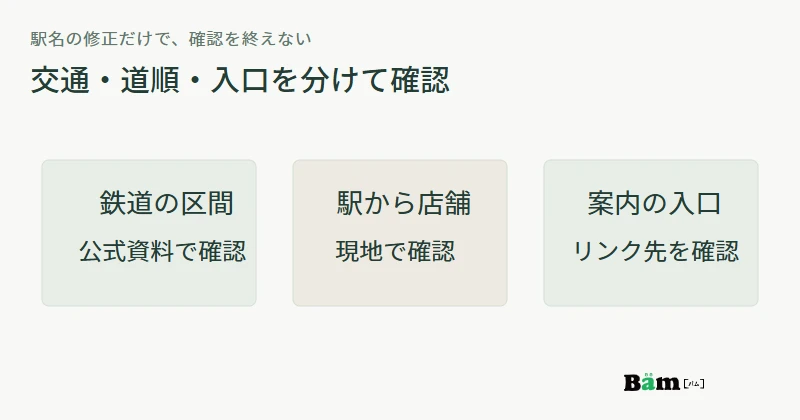 鉄道の区間、駅から店舗までの道順、案内を開く入口を分けて確認する図