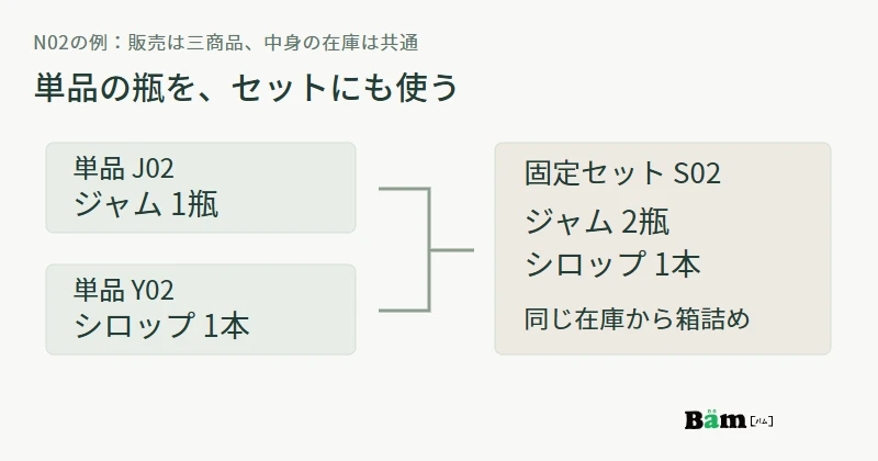 ジャム一瓶とシロップ一本を単品販売し、同じ在庫からジャム二瓶とシロップ一本を固定セットへ使う関係を示す図
