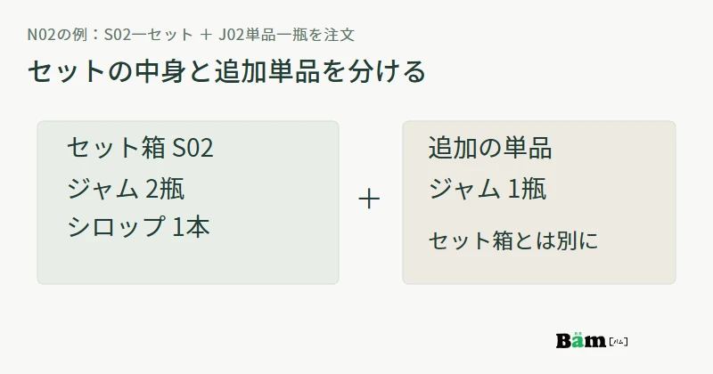 S02一セットとジャム単品一瓶の同時注文では、セット箱のジャム二瓶とシロップ一本、追加単品のジャム一瓶を分けて梱包する図
