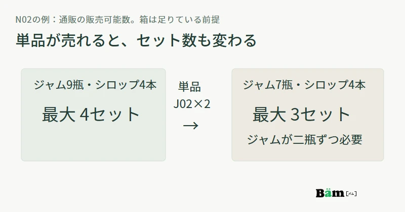 ジャム九瓶とシロップ四本で最大四セット、ジャム単品二瓶の注文確保後は七瓶と四本になり最大三セットへ変わる図